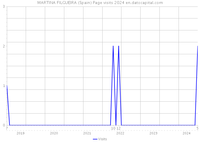 MARTINA FILGUEIRA (Spain) Page visits 2024 