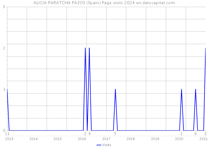 ALICIA PARATCHA PAZOS (Spain) Page visits 2024 