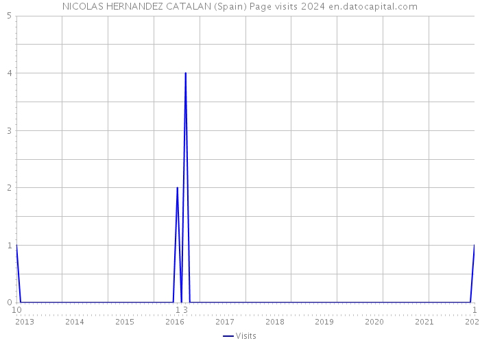 NICOLAS HERNANDEZ CATALAN (Spain) Page visits 2024 