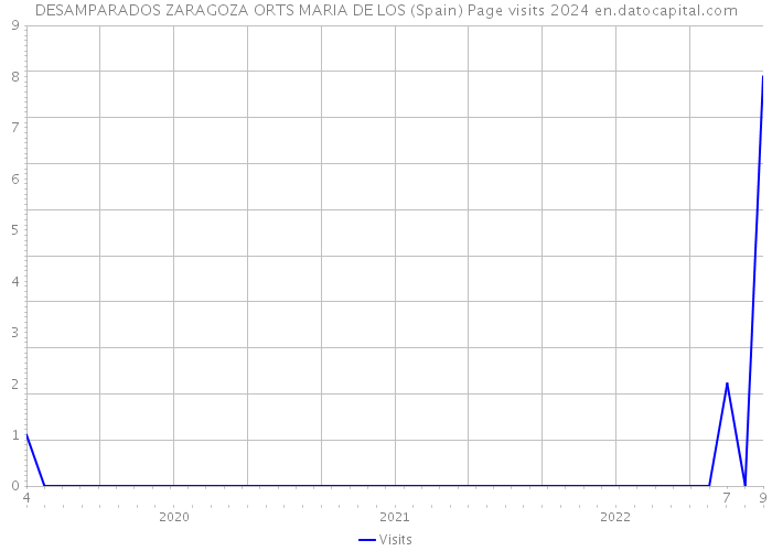 DESAMPARADOS ZARAGOZA ORTS MARIA DE LOS (Spain) Page visits 2024 