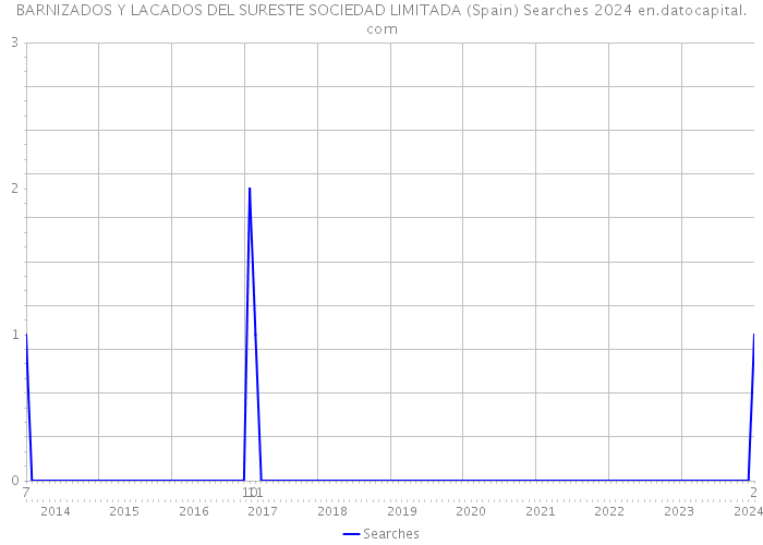 BARNIZADOS Y LACADOS DEL SURESTE SOCIEDAD LIMITADA (Spain) Searches 2024 