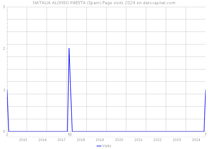 NATALIA ALONSO INIESTA (Spain) Page visits 2024 