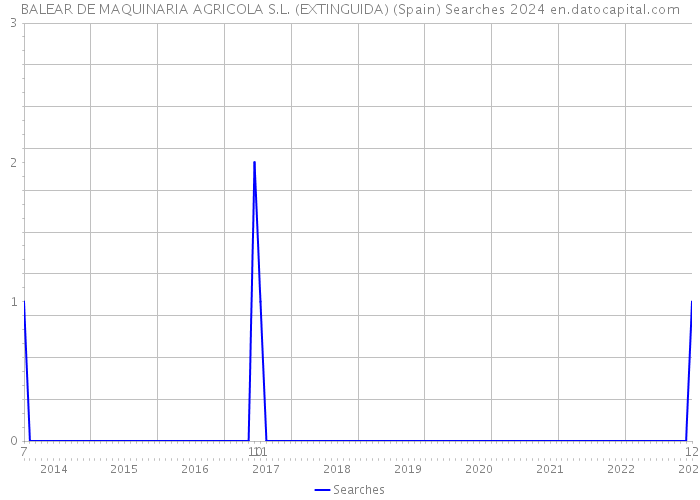 BALEAR DE MAQUINARIA AGRICOLA S.L. (EXTINGUIDA) (Spain) Searches 2024 