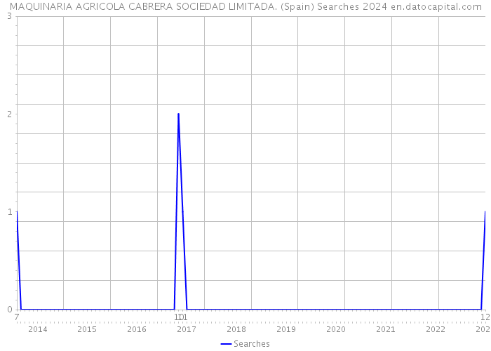 MAQUINARIA AGRICOLA CABRERA SOCIEDAD LIMITADA. (Spain) Searches 2024 