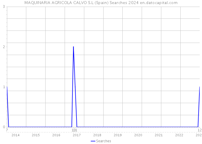 MAQUINARIA AGRICOLA CALVO S.L (Spain) Searches 2024 