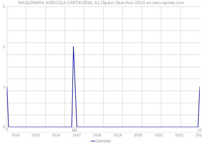 MAQUINARIA AGRICOLA CARTAGENA, S.L (Spain) Searches 2024 