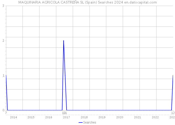 MAQUINARIA AGRICOLA CASTREÑA SL (Spain) Searches 2024 