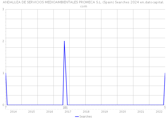 ANDALUZA DE SERVICIOS MEDIOAMBIENTALES PROMECA S.L. (Spain) Searches 2024 