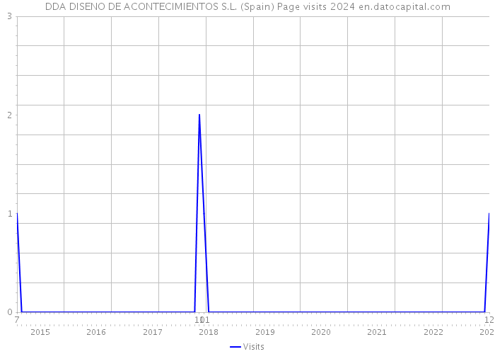 DDA DISENO DE ACONTECIMIENTOS S.L. (Spain) Page visits 2024 