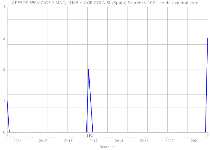 APEROS SERVICIOS Y MAQUINARIA AGRICOLA SL (Spain) Searches 2024 