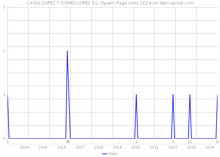 CASAL LOPEZ Y GOMEZ LOPEZ S.L. (Spain) Page visits 2024 