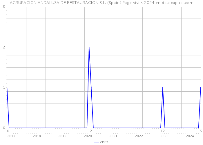 AGRUPACION ANDALUZA DE RESTAURACION S.L. (Spain) Page visits 2024 