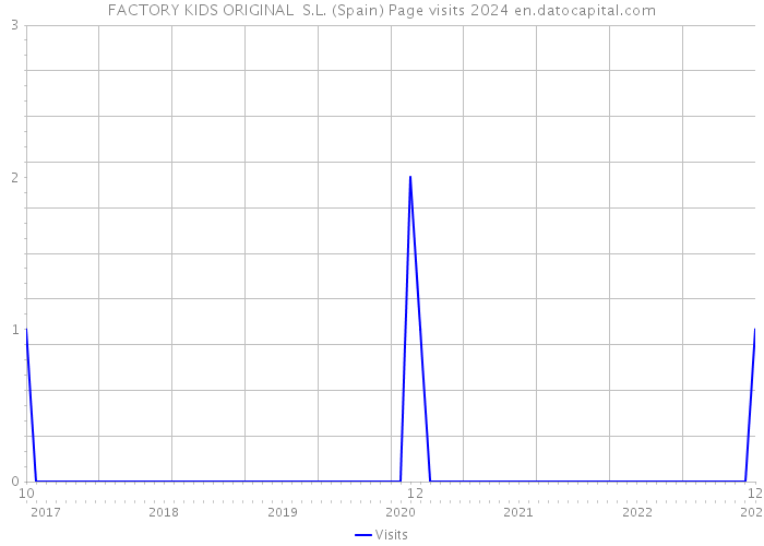 FACTORY KIDS ORIGINAL S.L. (Spain) Page visits 2024 