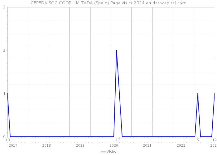 CEPEDA SOC COOP LIMITADA (Spain) Page visits 2024 