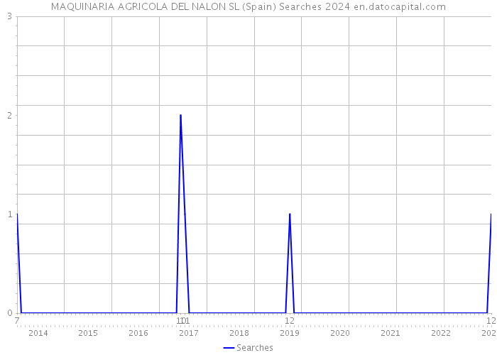 MAQUINARIA AGRICOLA DEL NALON SL (Spain) Searches 2024 