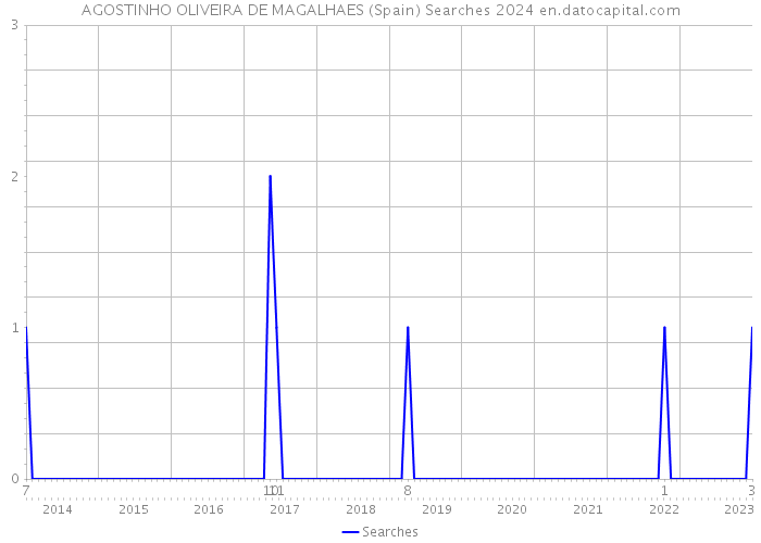 AGOSTINHO OLIVEIRA DE MAGALHAES (Spain) Searches 2024 
