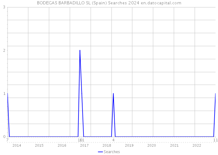 BODEGAS BARBADILLO SL (Spain) Searches 2024 