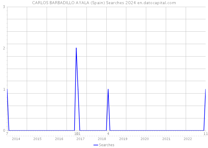 CARLOS BARBADILLO AYALA (Spain) Searches 2024 