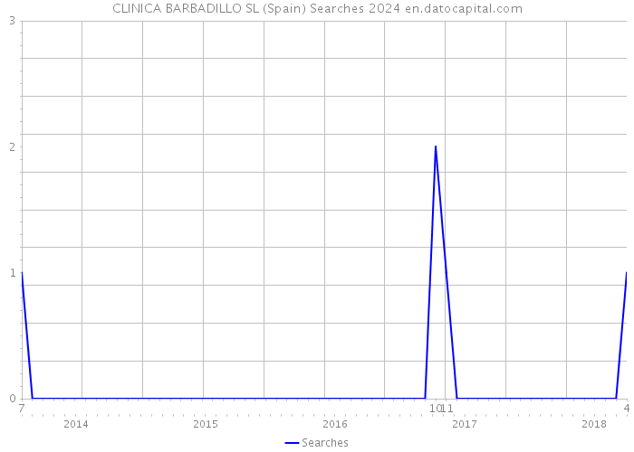 CLINICA BARBADILLO SL (Spain) Searches 2024 