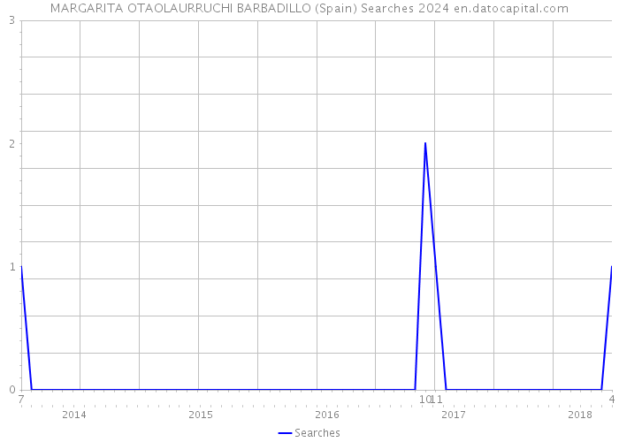 MARGARITA OTAOLAURRUCHI BARBADILLO (Spain) Searches 2024 