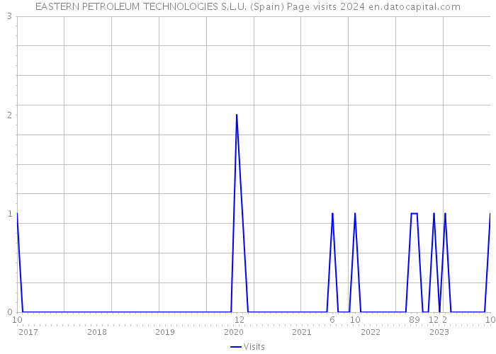 EASTERN PETROLEUM TECHNOLOGIES S.L.U. (Spain) Page visits 2024 
