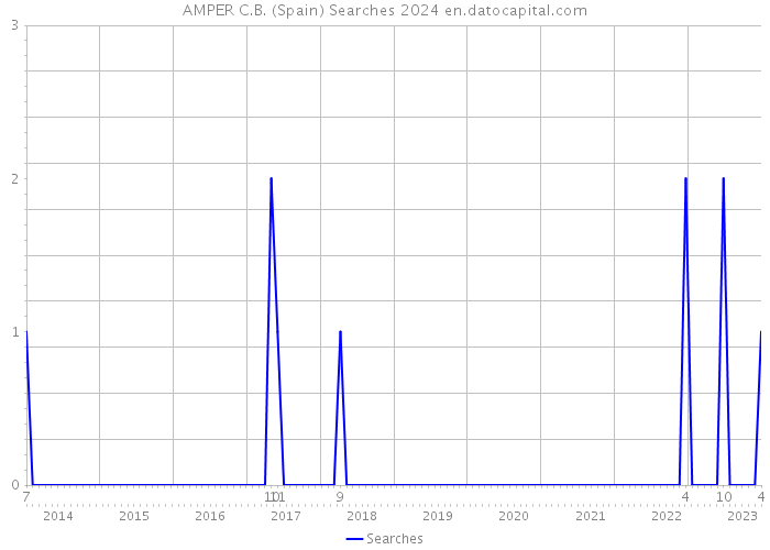AMPER C.B. (Spain) Searches 2024 