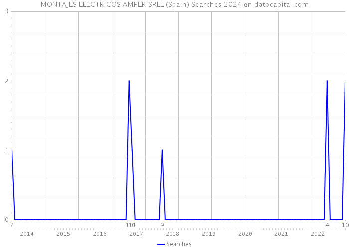 MONTAJES ELECTRICOS AMPER SRLL (Spain) Searches 2024 