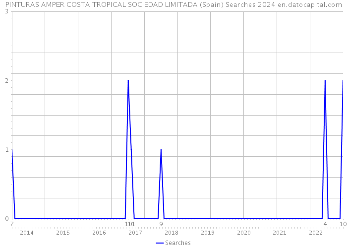 PINTURAS AMPER COSTA TROPICAL SOCIEDAD LIMITADA (Spain) Searches 2024 