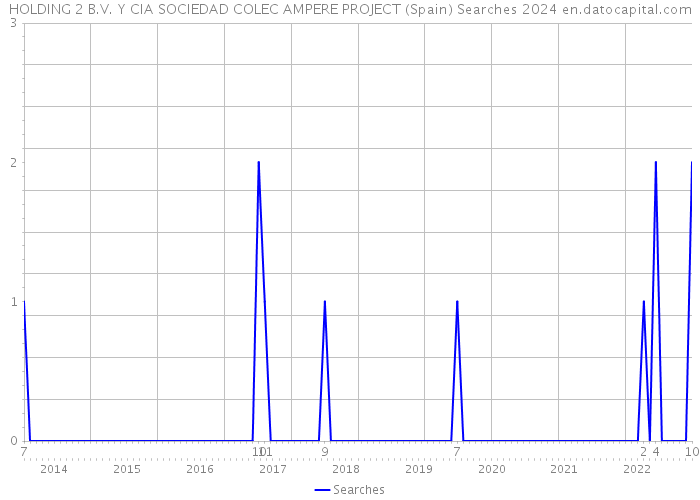 HOLDING 2 B.V. Y CIA SOCIEDAD COLEC AMPERE PROJECT (Spain) Searches 2024 