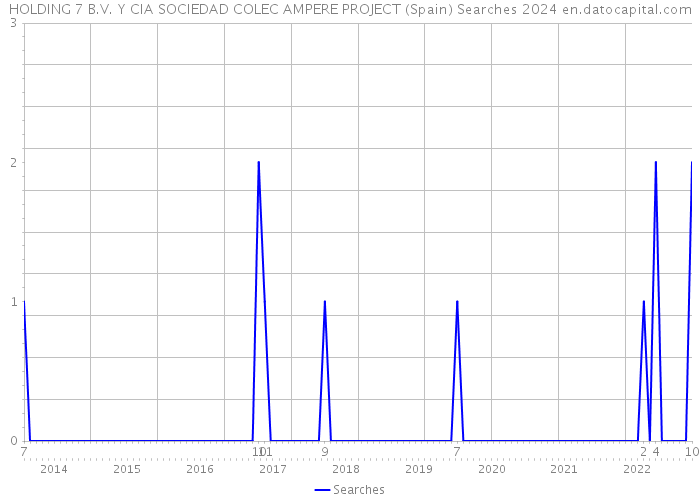 HOLDING 7 B.V. Y CIA SOCIEDAD COLEC AMPERE PROJECT (Spain) Searches 2024 