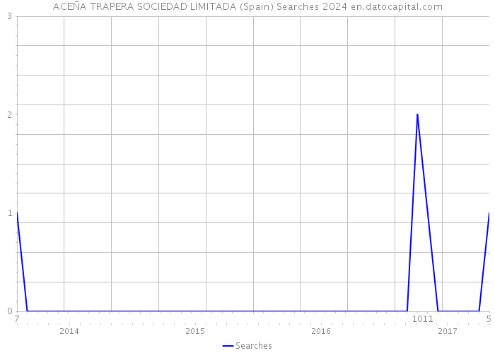 ACEÑA TRAPERA SOCIEDAD LIMITADA (Spain) Searches 2024 