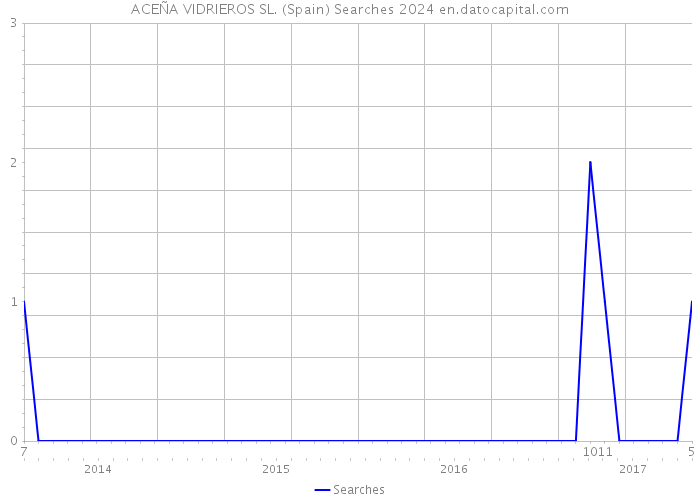 ACEÑA VIDRIEROS SL. (Spain) Searches 2024 