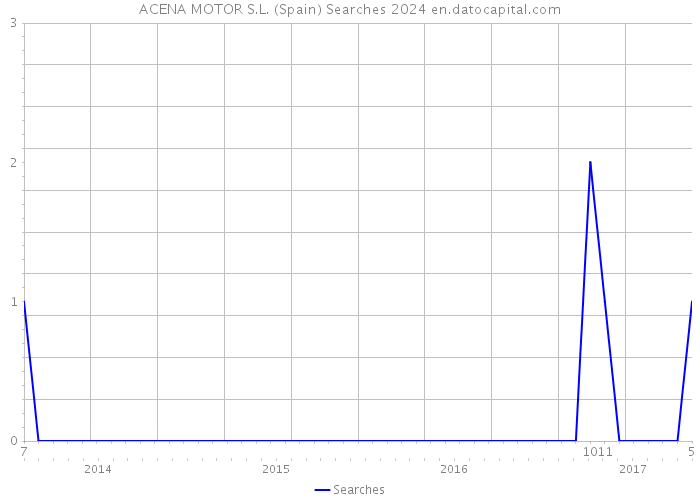 ACENA MOTOR S.L. (Spain) Searches 2024 