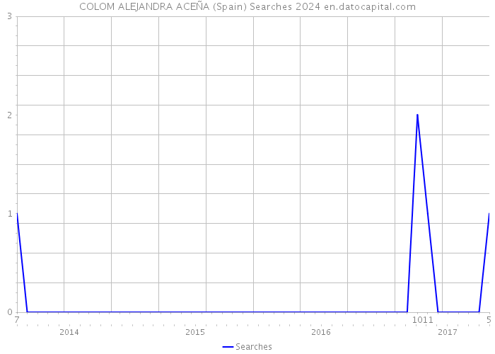 COLOM ALEJANDRA ACEÑA (Spain) Searches 2024 