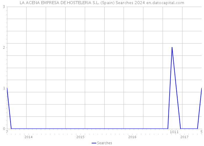 LA ACENA EMPRESA DE HOSTELERIA S.L. (Spain) Searches 2024 