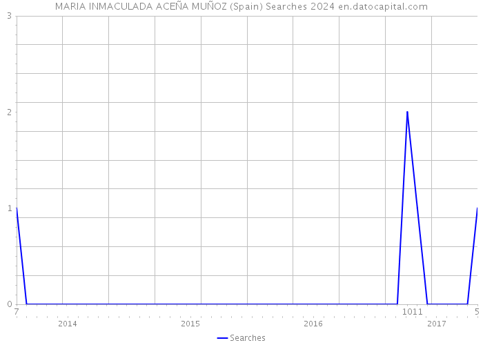 MARIA INMACULADA ACEÑA MUÑOZ (Spain) Searches 2024 