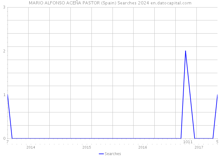 MARIO ALFONSO ACEÑA PASTOR (Spain) Searches 2024 