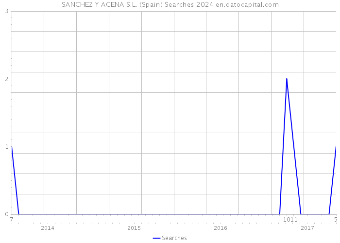 SANCHEZ Y ACENA S.L. (Spain) Searches 2024 