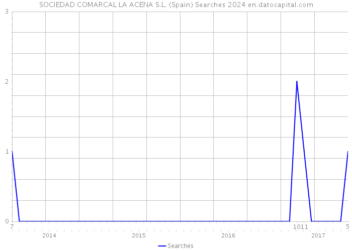 SOCIEDAD COMARCAL LA ACENA S.L. (Spain) Searches 2024 