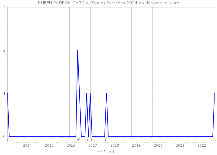 RUBEN PADRON GARCIA (Spain) Searches 2024 