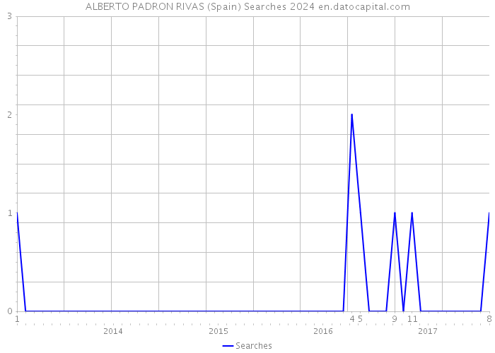 ALBERTO PADRON RIVAS (Spain) Searches 2024 