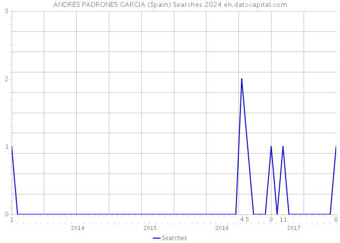 ANDRES PADRONES GARCIA (Spain) Searches 2024 