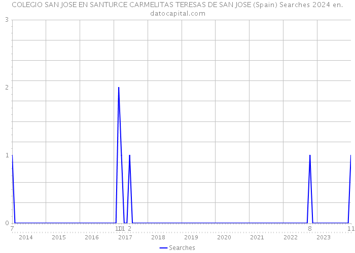 COLEGIO SAN JOSE EN SANTURCE CARMELITAS TERESAS DE SAN JOSE (Spain) Searches 2024 