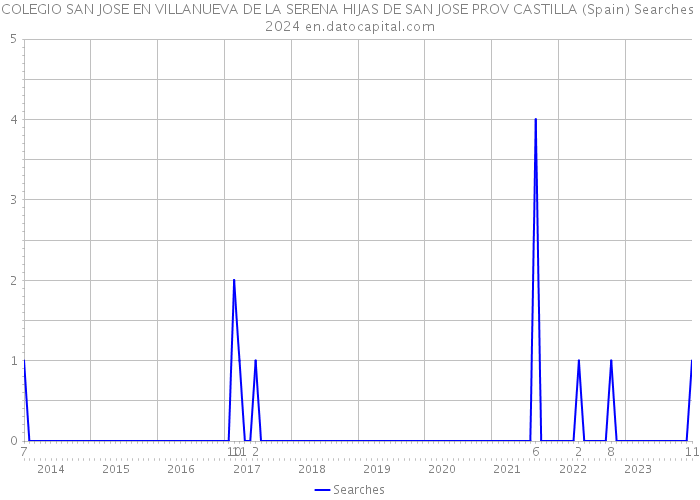 COLEGIO SAN JOSE EN VILLANUEVA DE LA SERENA HIJAS DE SAN JOSE PROV CASTILLA (Spain) Searches 2024 