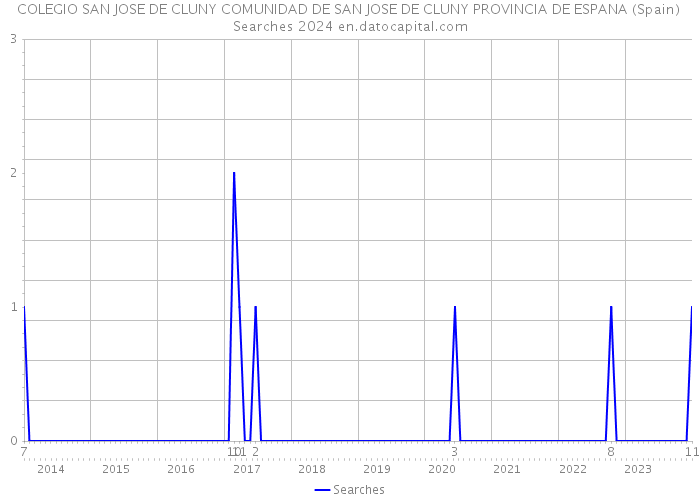 COLEGIO SAN JOSE DE CLUNY COMUNIDAD DE SAN JOSE DE CLUNY PROVINCIA DE ESPANA (Spain) Searches 2024 