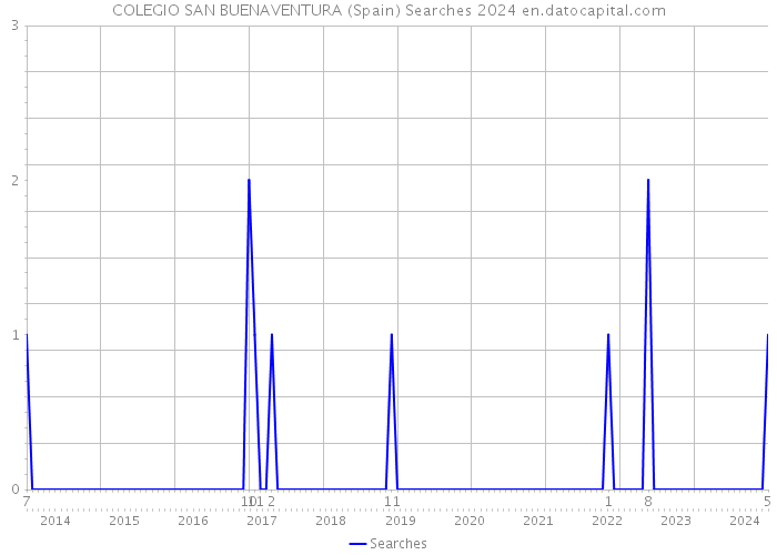 COLEGIO SAN BUENAVENTURA (Spain) Searches 2024 