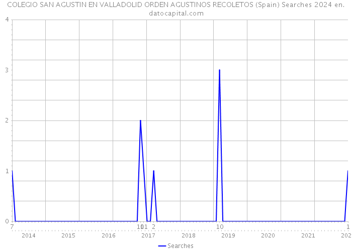 COLEGIO SAN AGUSTIN EN VALLADOLID ORDEN AGUSTINOS RECOLETOS (Spain) Searches 2024 