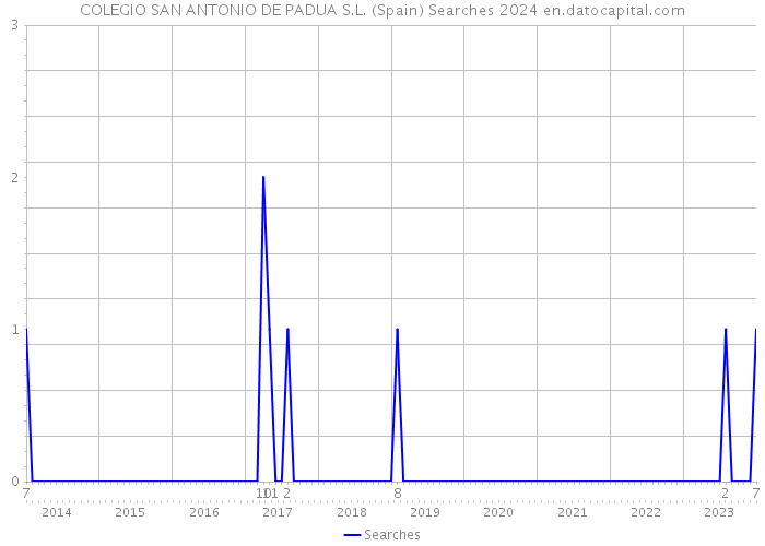 COLEGIO SAN ANTONIO DE PADUA S.L. (Spain) Searches 2024 