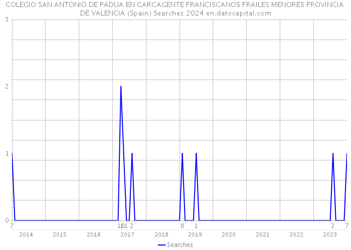 COLEGIO SAN ANTONIO DE PADUA EN CARCAGENTE FRANCISCANOS FRAILES MENORES PROVINCIA DE VALENCIA (Spain) Searches 2024 