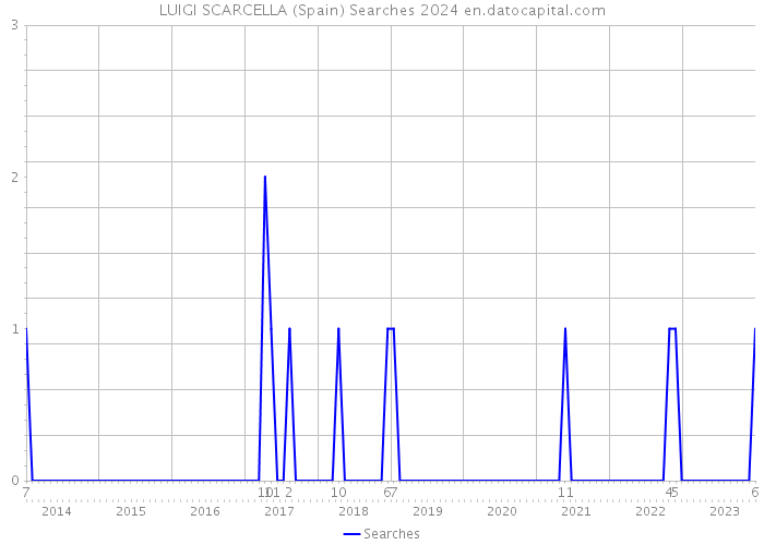 LUIGI SCARCELLA (Spain) Searches 2024 